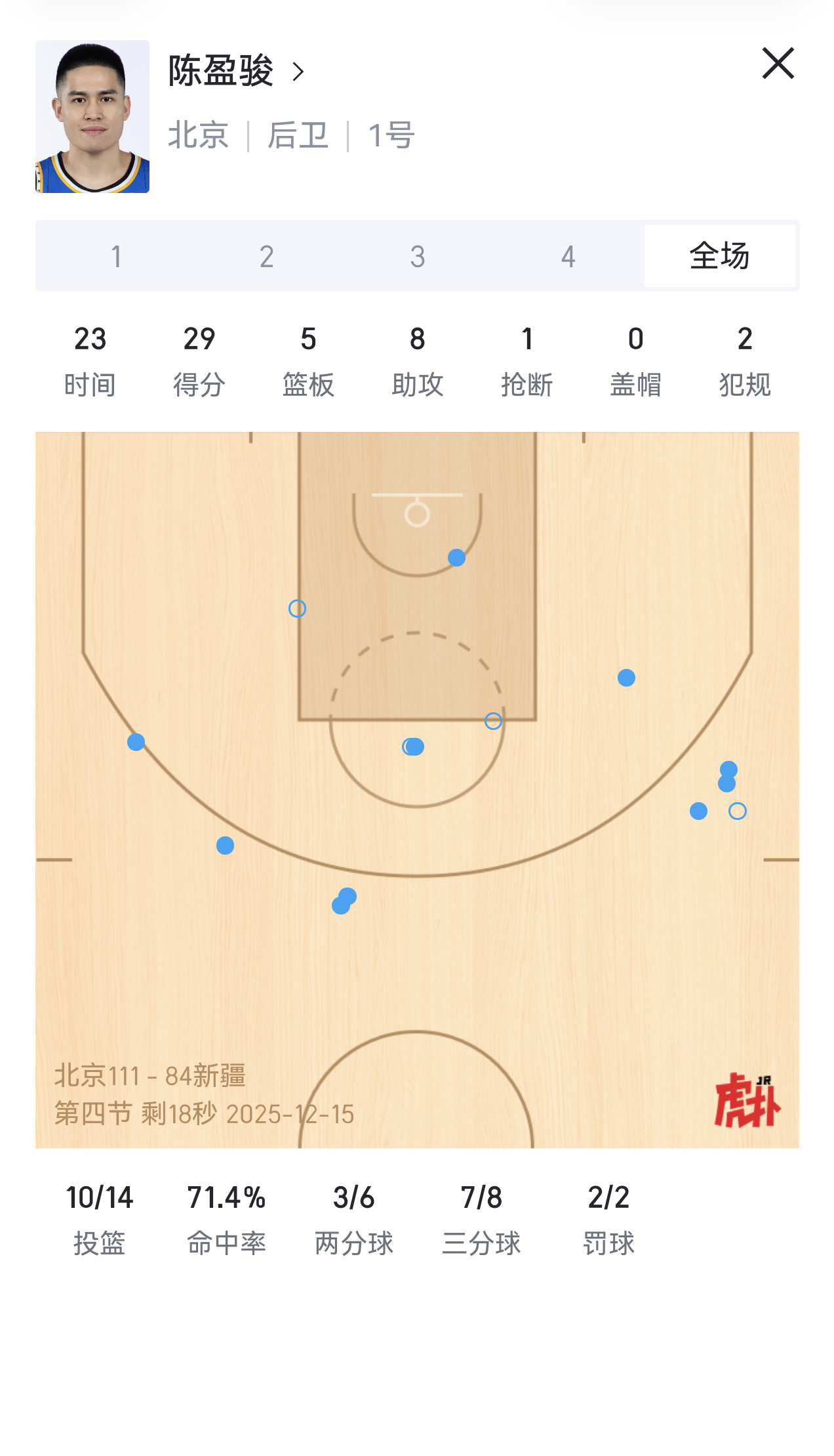 上场23分钟，14投10中，3分8中7，其中21分是10分钟以内拿下的。fiba