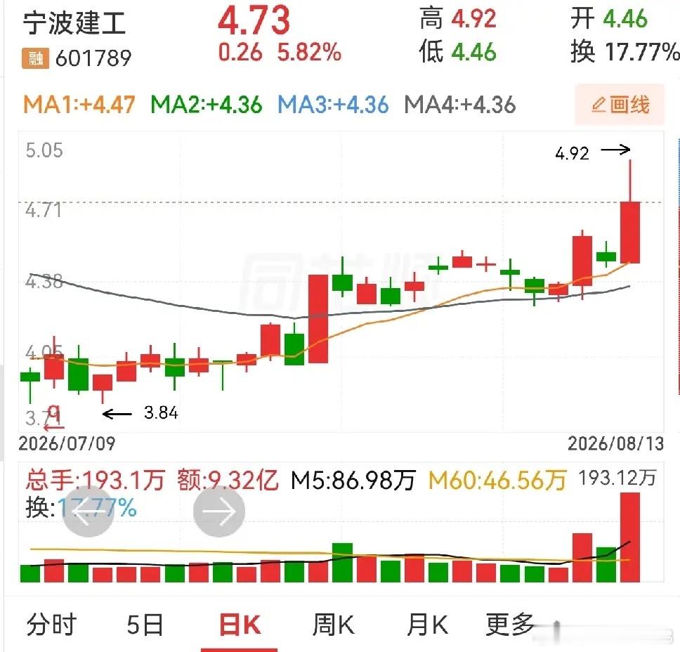 大湖股份，华升股份，宁波建工，延华智能蓄势待发