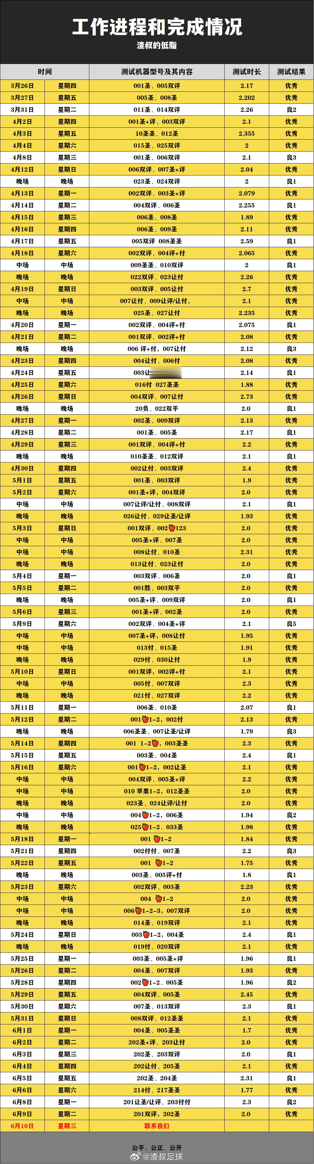 今日低脂2.0，世界杯之前最后一炮，冲击连红 