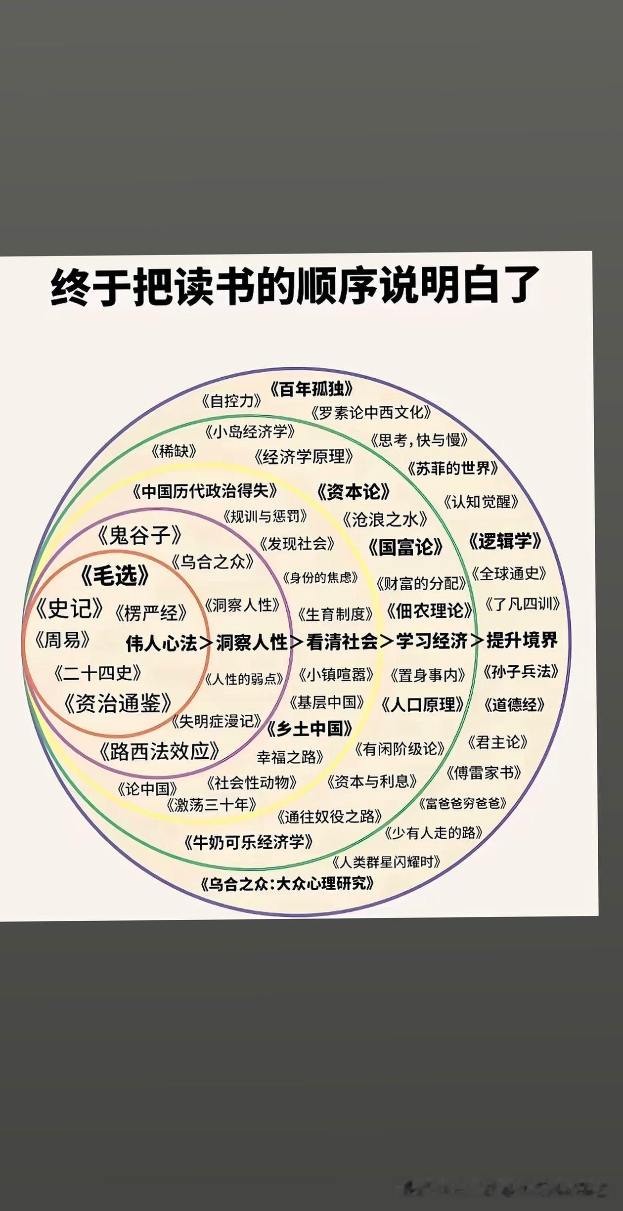  逻辑循序渐进：先修心立框架，再识人、观社会、懂经济，最后拓宽格局，避免碎片化阅