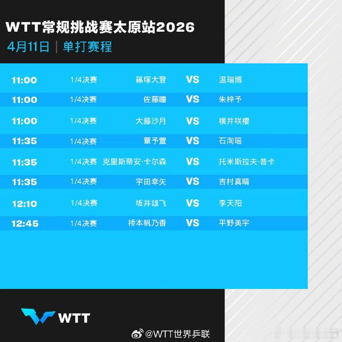 WTT太原站4月11日赛程📅4月11日国乒赛程如下：11:00 男单1/4决赛