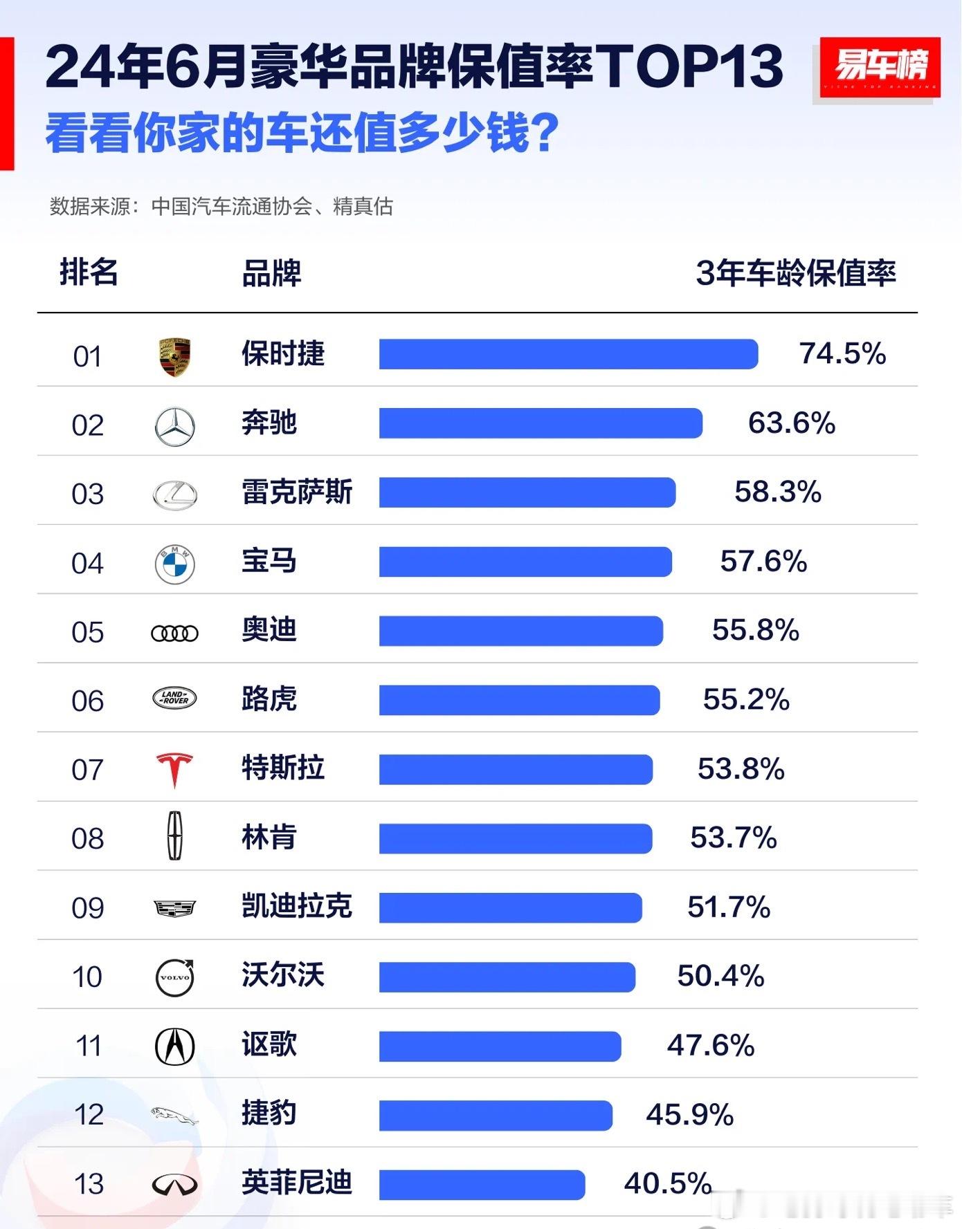 6月汽车品牌保值率排名！看看你家的车还值多少钱？[嘻嘻]#比亚迪##特斯拉##理