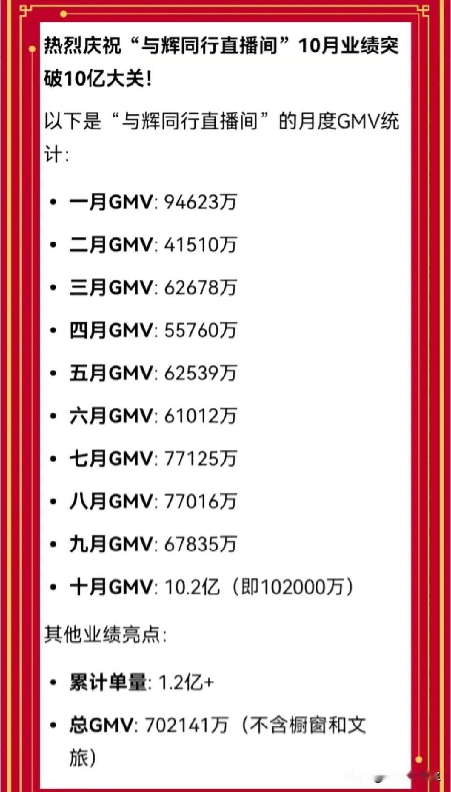 历史新高[赞]！
与辉同行gmv10.2亿创历史新高！
与辉同行十月份休息三天，