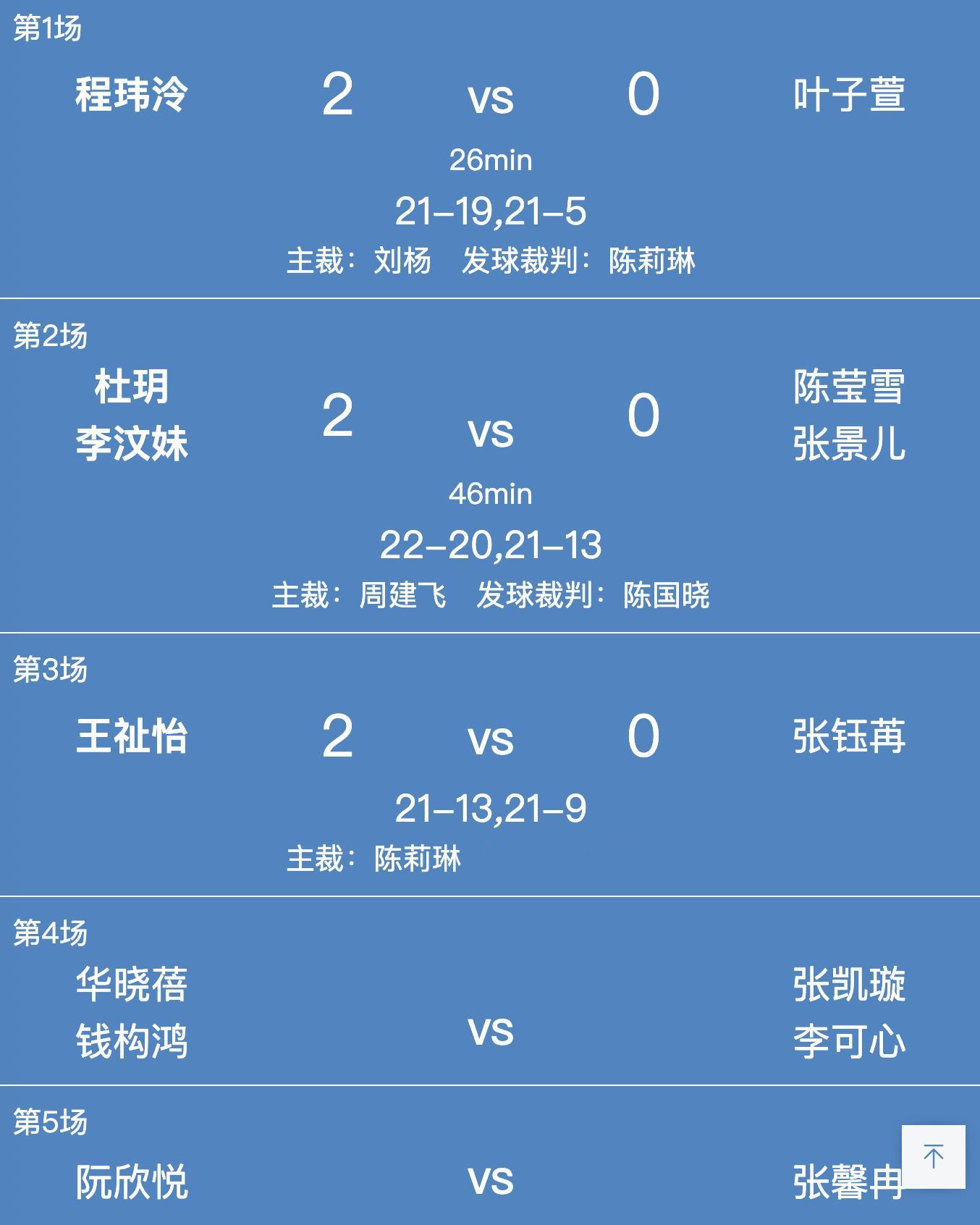 女团C组：湖北 3-0 山东1、程玮泠 21-19、21-5 叶子萱2、杜玥/李