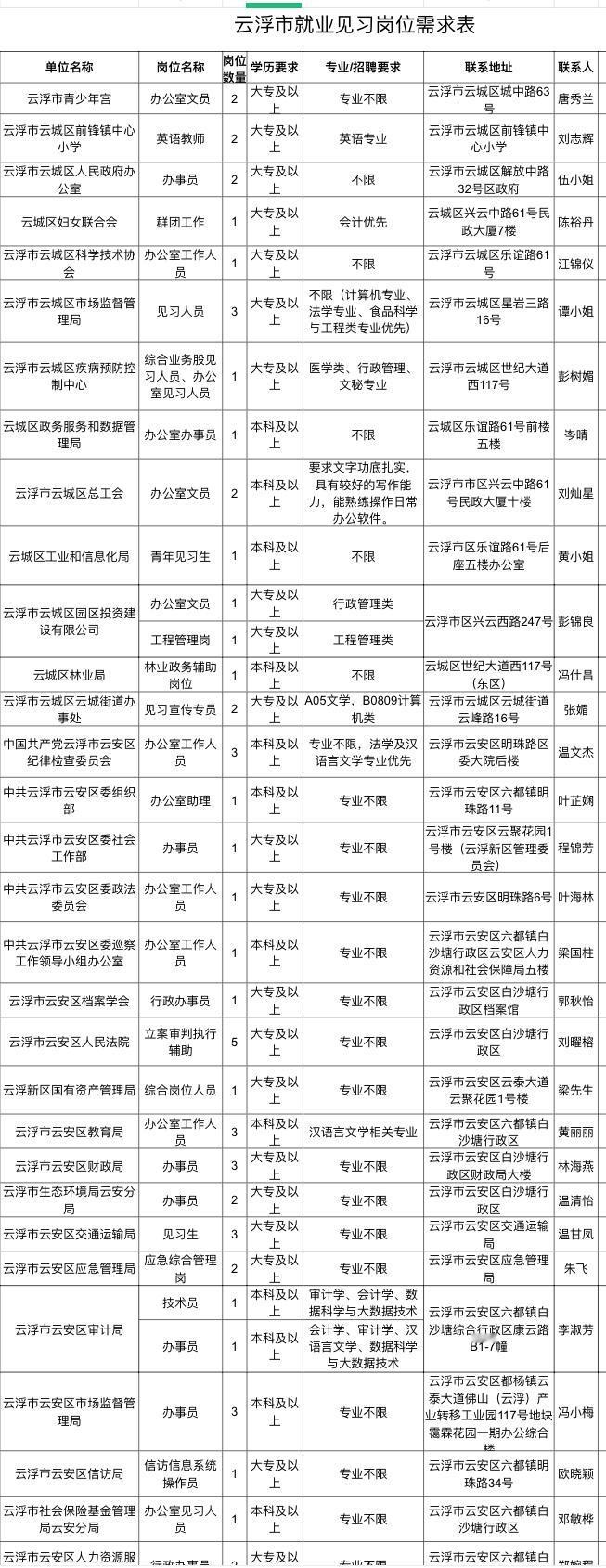 云浮就业见习岗299个！应届往届均可报！

📌单位名称: 云浮市人力资源和社会