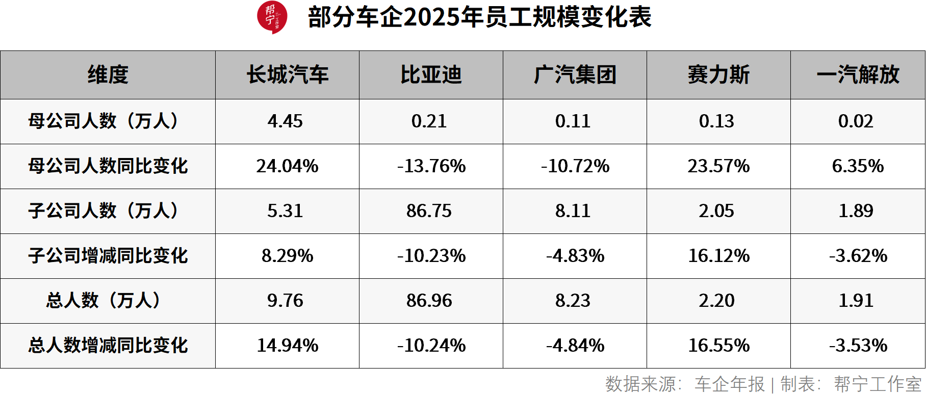 比亚迪员工总人数 86.96 万人！？这个规模太恐怖了，长城、广汽、赛力斯、一汽