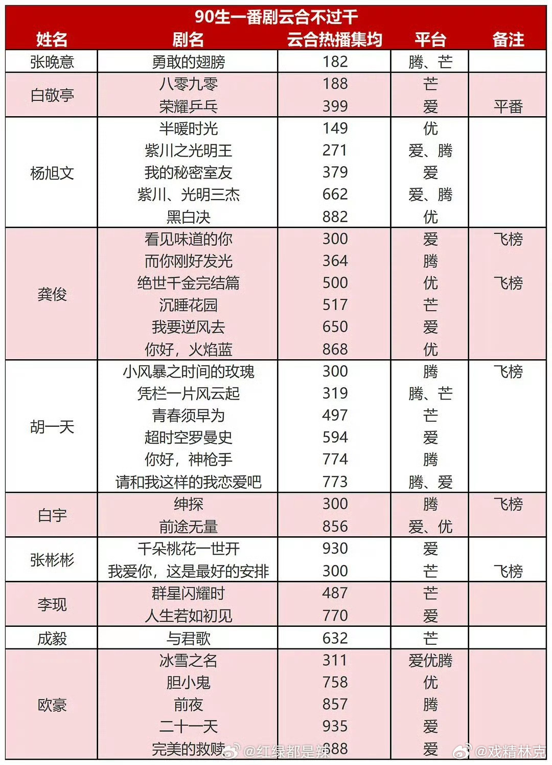 90生一番剧云合不过千[doge] ​​​