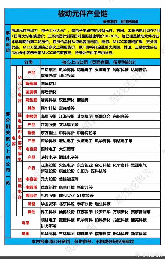 被动元件——概念股梳理！被动元件被称为电子工业大米，多家公司计划涨价供货。相关核