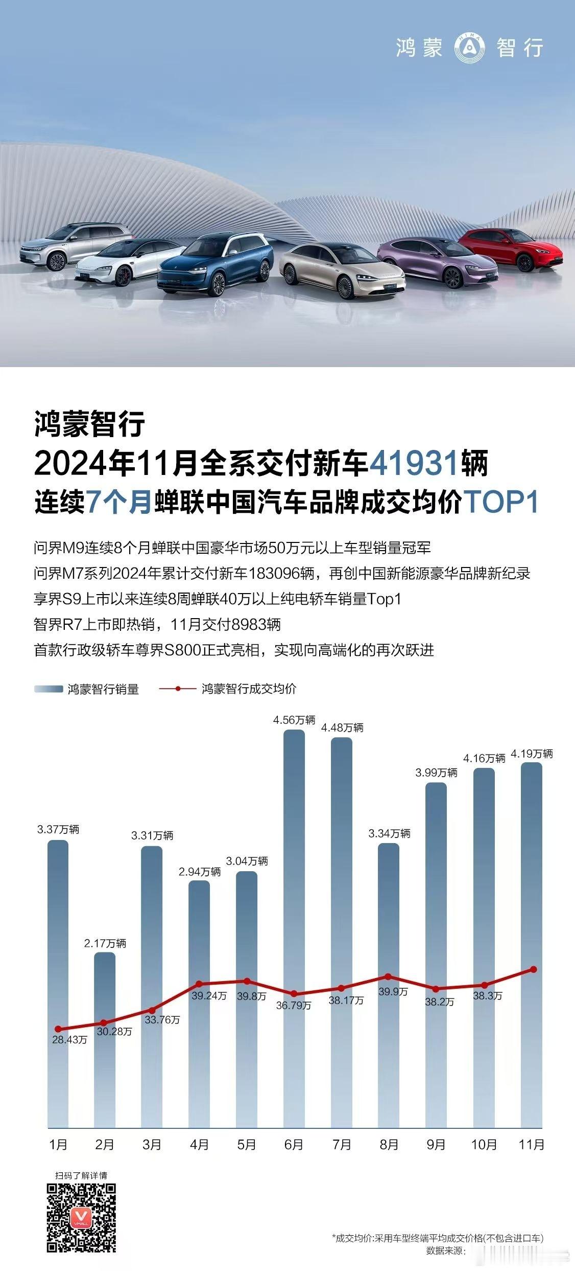 智界 R7 这销量确实可以，起来了！ 