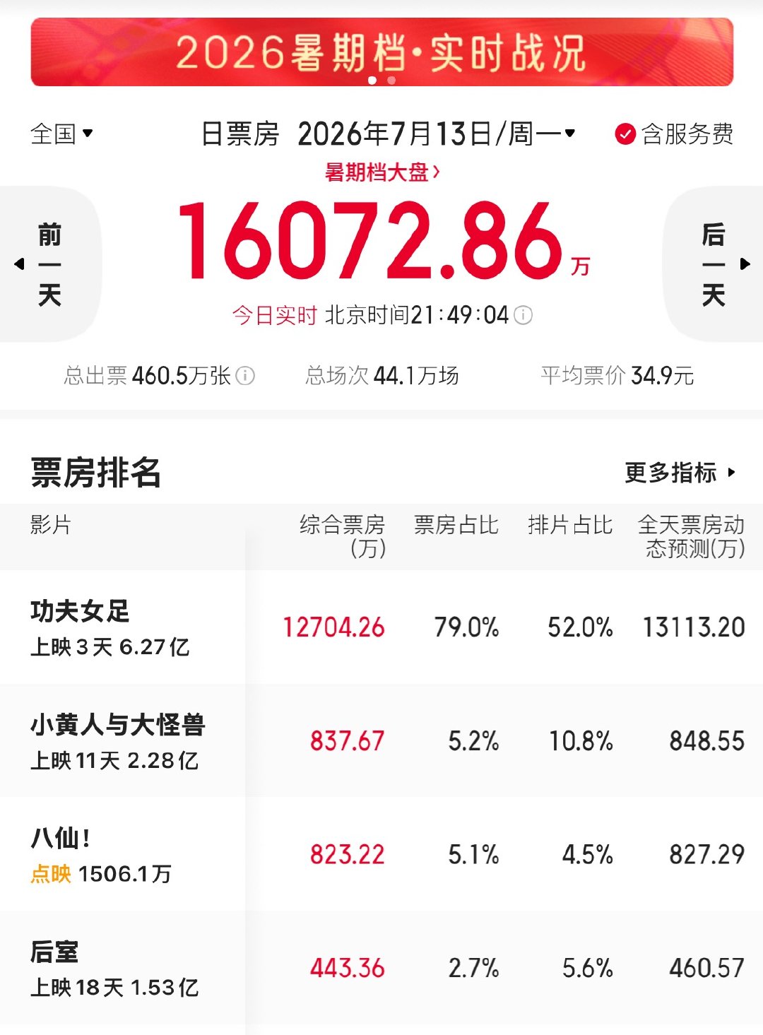 周一有这个票房还是挺猛的 