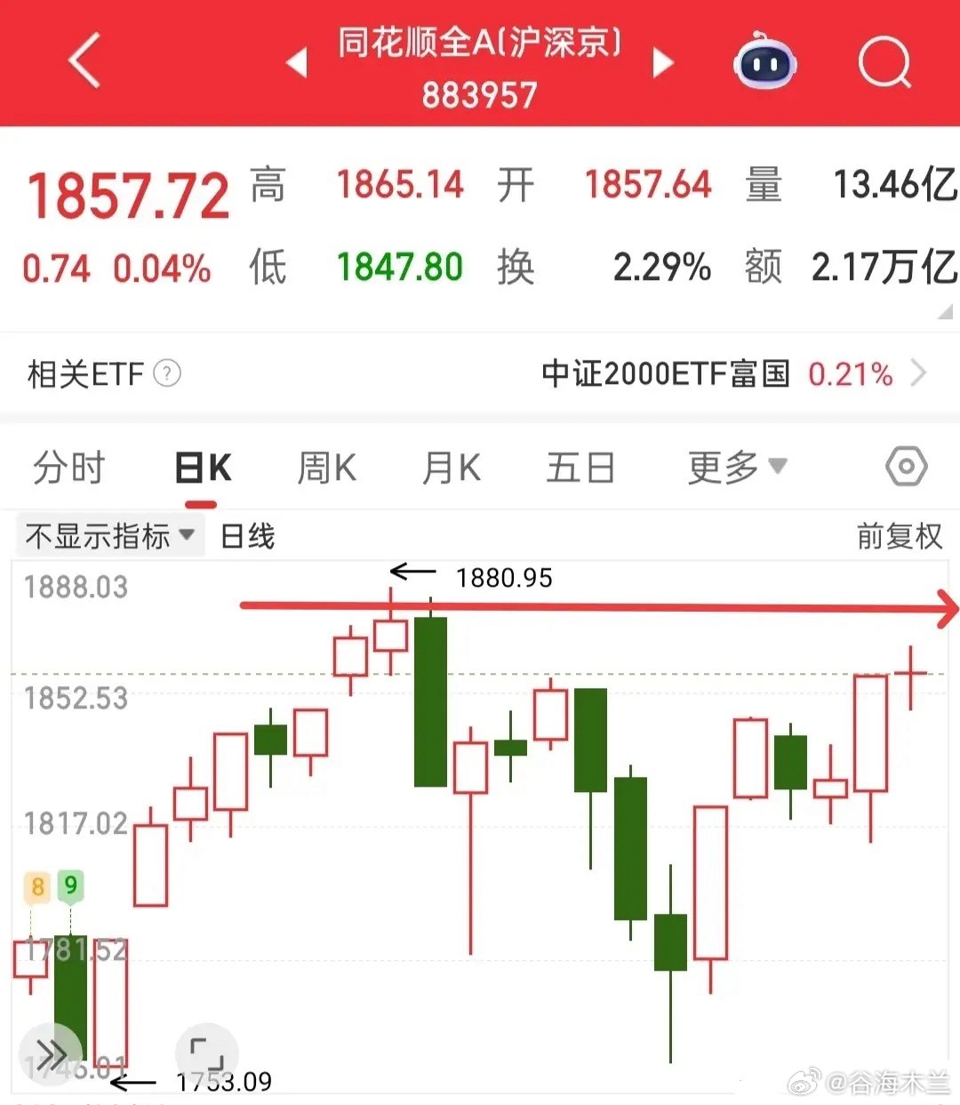 我判断下周一市场大概率会低开低走，收出一根阴线，因此完全没有开仓的打算。中午那段