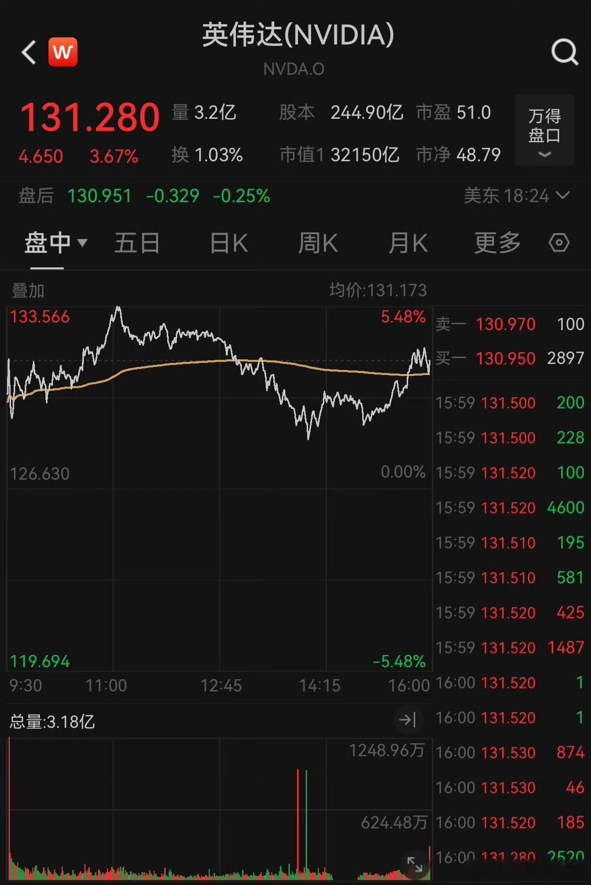 英伟达最新财报超预期  第四季度净利润220亿美元，同比增长80%[嘻嘻]看下今