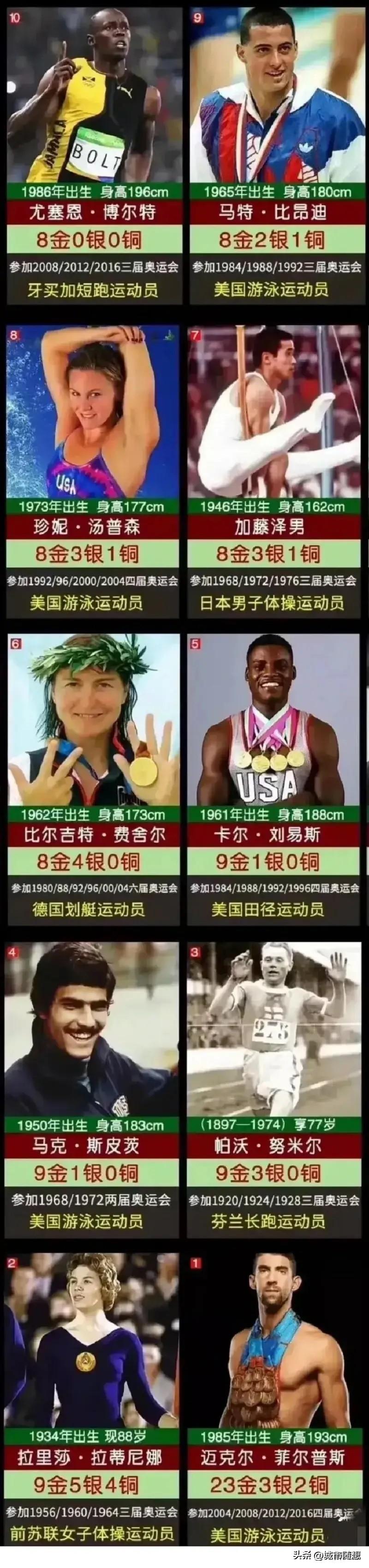 谁才是奥运会历史上拿到金牌最多的运动员？

博尔特拿了8枚金牌只能排在第十，排名