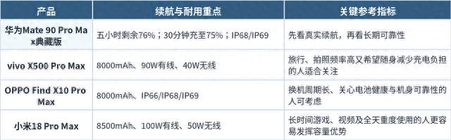 长续航耐用的手机推荐哪款？四款旗舰实测与可靠性体验+FAQ