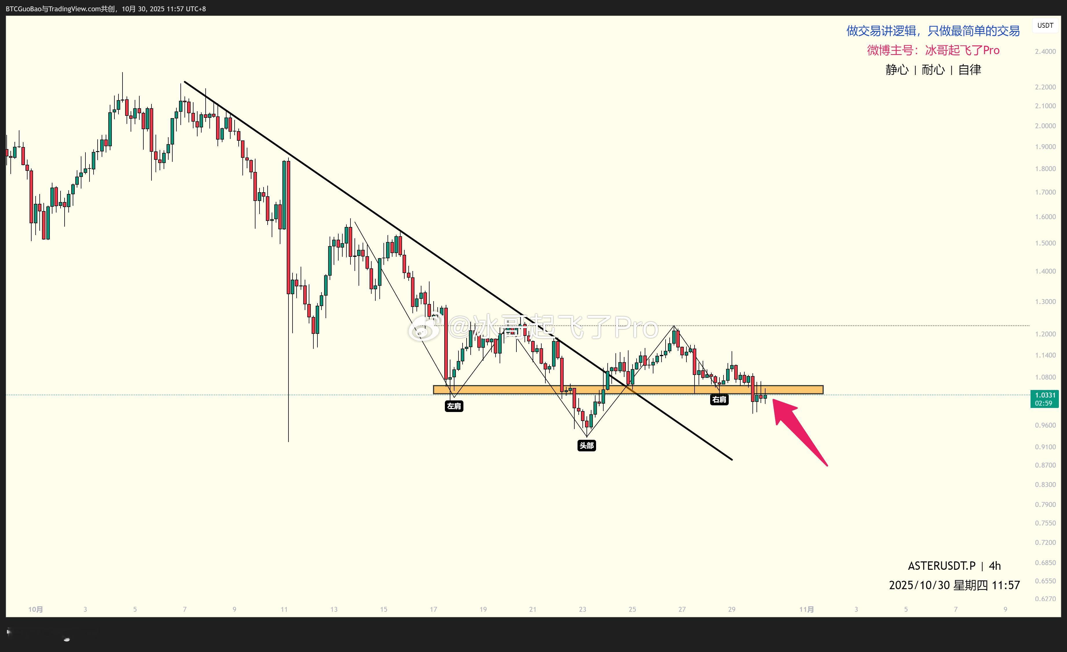 【ASTER】行情分析前几天发过剧本，从我发出来也涨幅10个点左右，但是没能延续