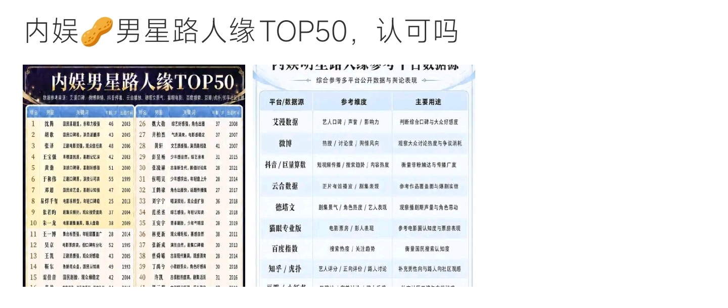 内娱男明星路人缘TOP50内娱男星路人缘TOP50榜单曝光，参考全网舆情票房数据