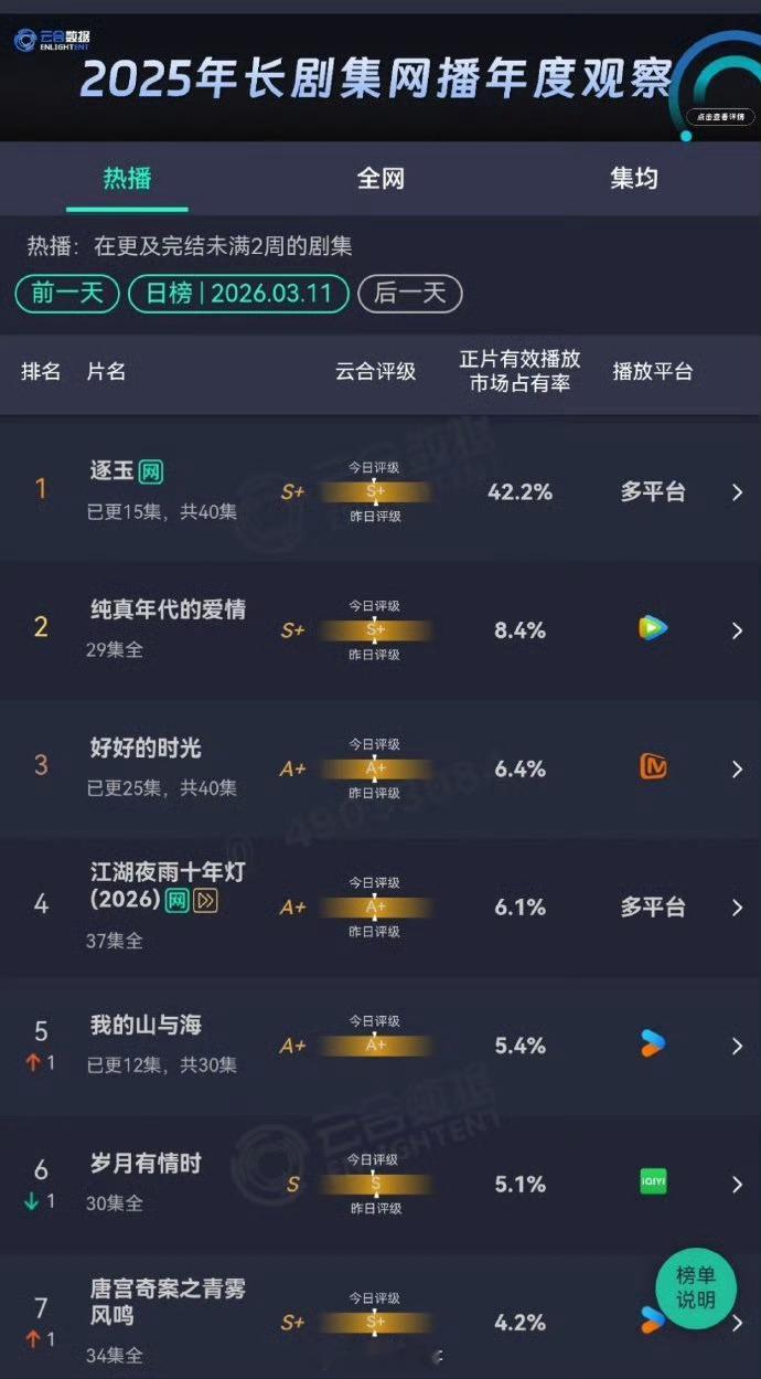 《逐玉》云合42.2%，超过《赘婿》，是近十年来云合破40了的电视剧里的前四了更