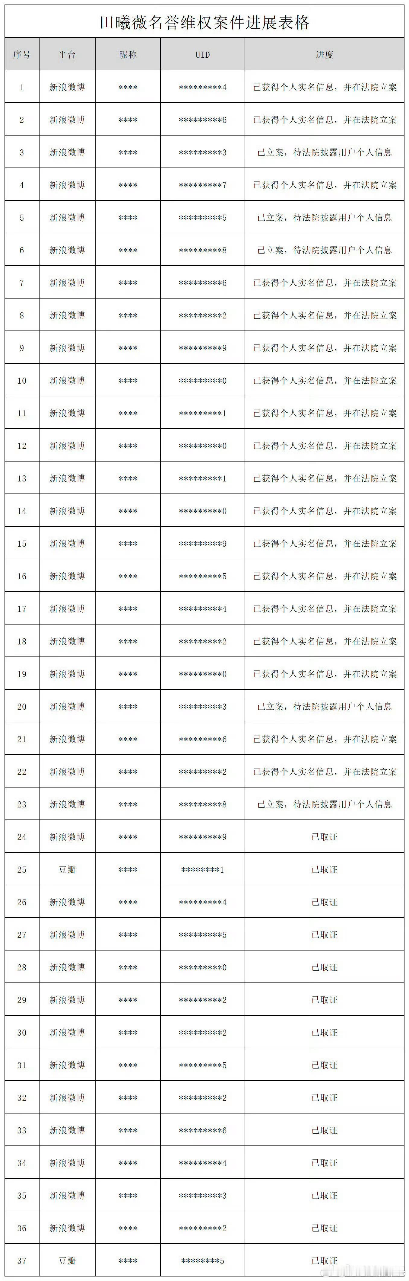田曦薇告黑维权了，37个人要开盲盒了 ​​​