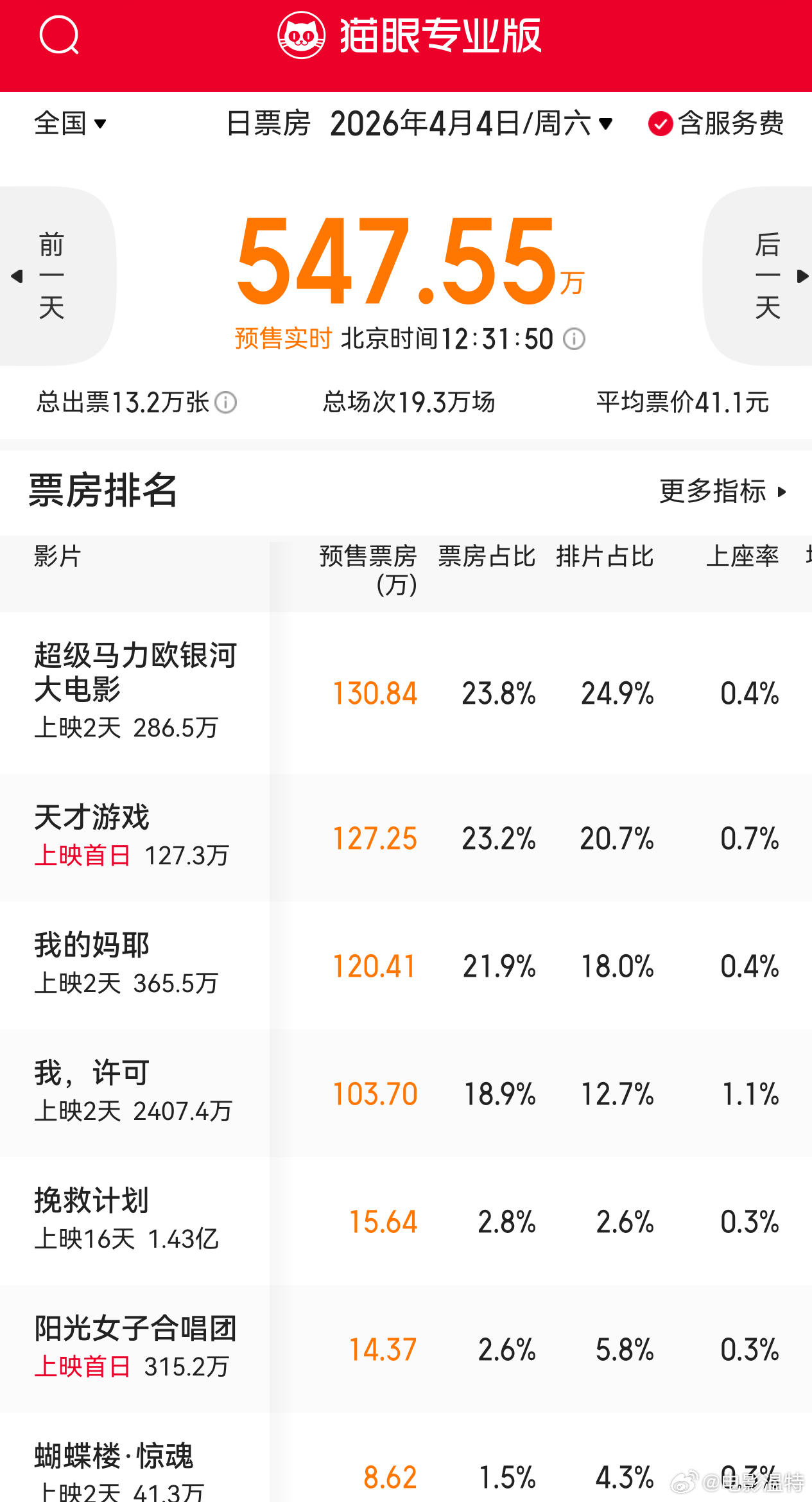 听听温特怎么说 清明档电影排片情况，4号场次不到20万场。最终排片大概如下《超级