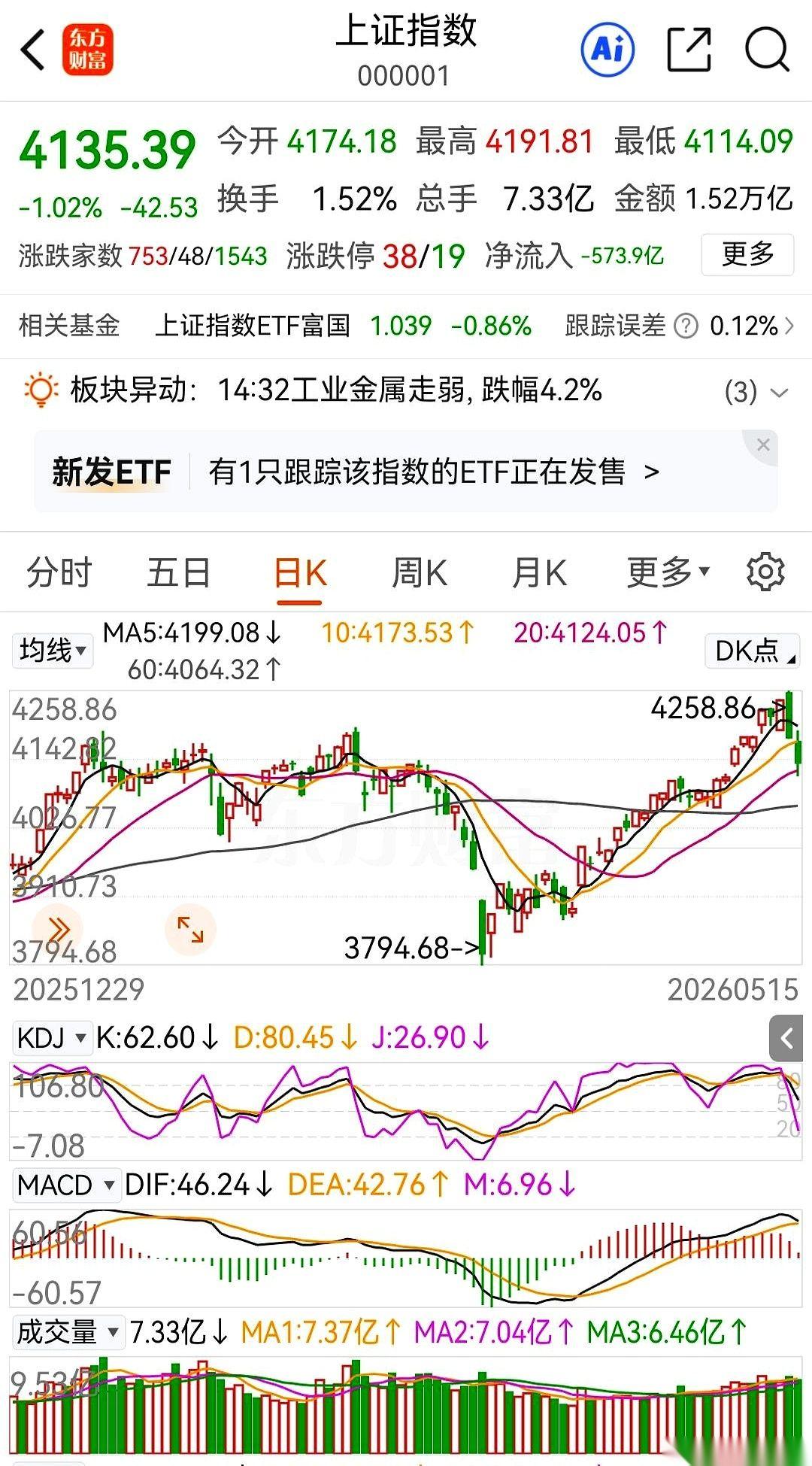 今天的大A，演了一出教科书级的“宰客”。
上午九点半刚过，那根绿线头都不带拐弯的