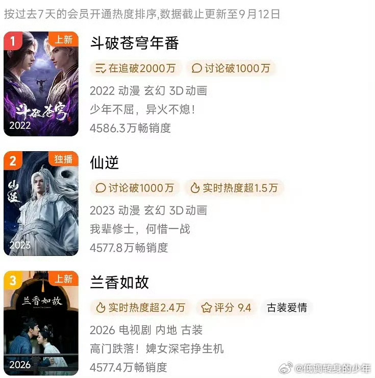 谭松韵刘学义兰香如故次日拉新周榜第三了 ​​​