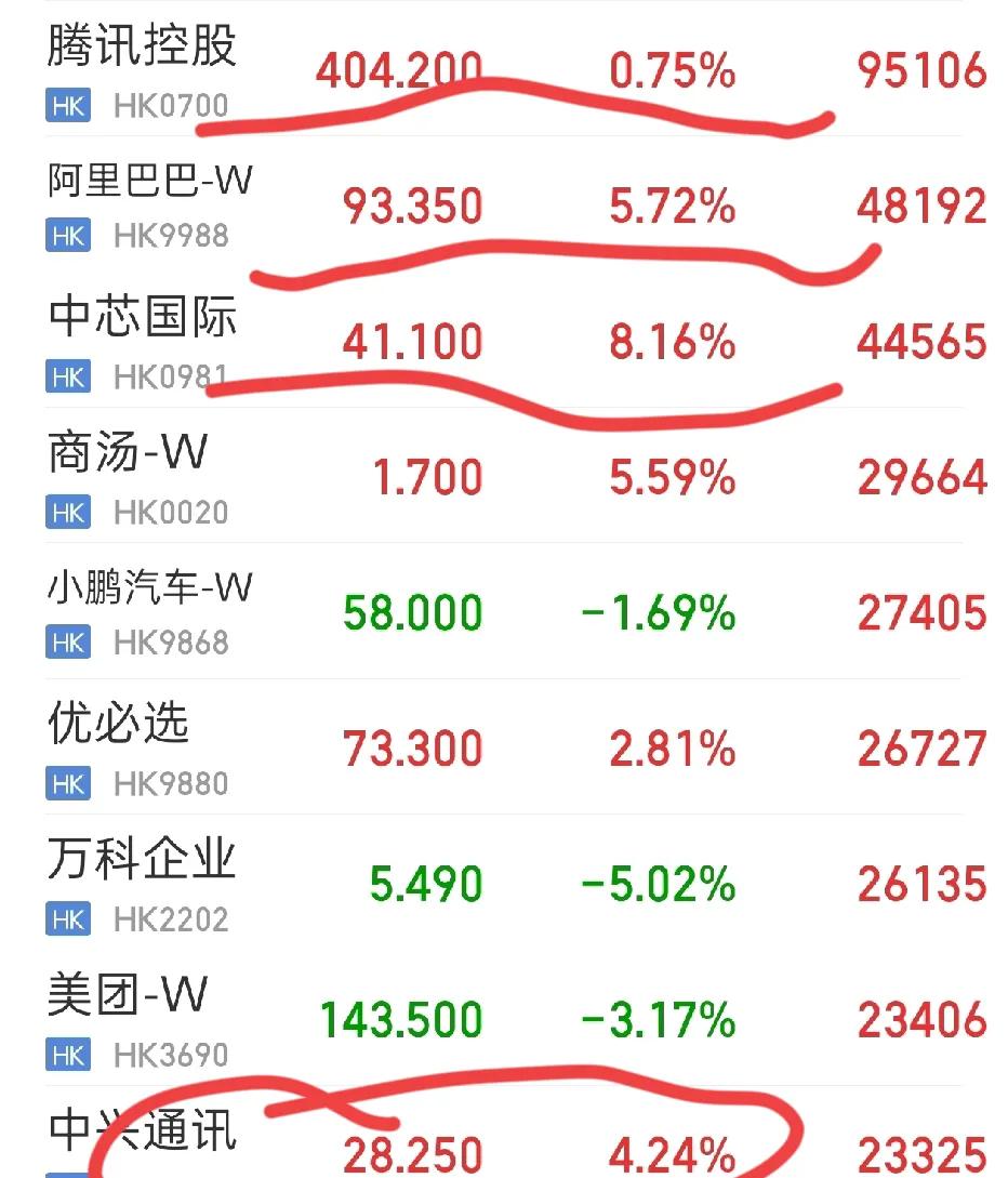 港股好样的，受到RMB下跌，10%关税的影响，港股低开低走，一度大跌2%。就在大