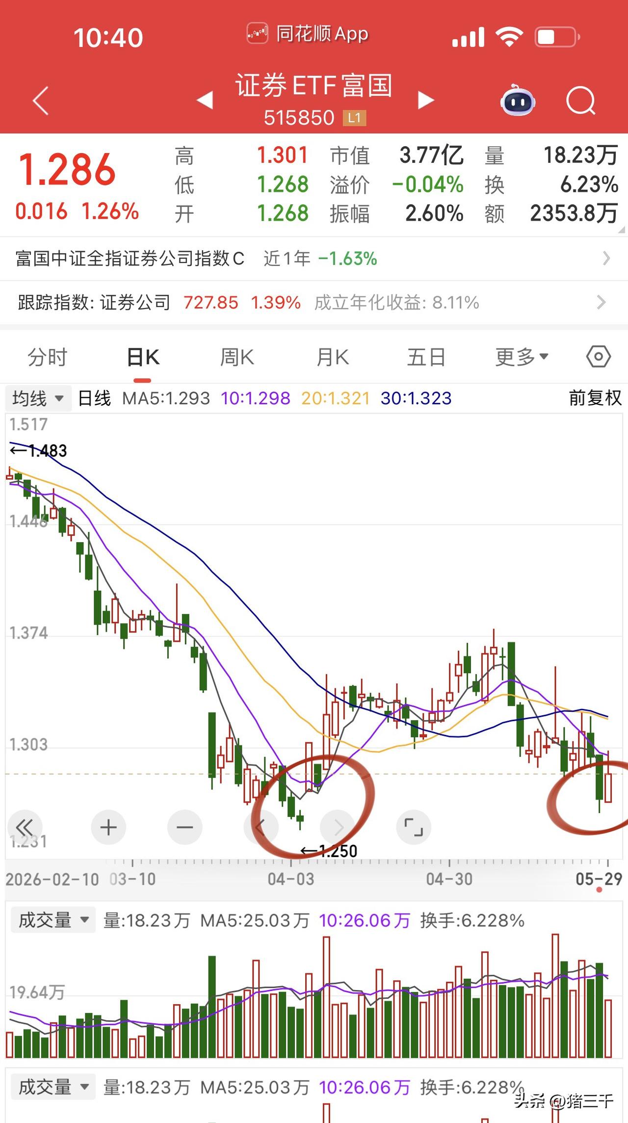 风格切换方向的机会已经出来了，
但科技主力不肯轻易认输！
切换方向的机会：
券商