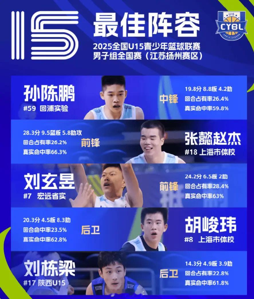 2025全国u15青少年篮球联赛 男子组全国赛最佳阵容出炉，来自广东宏远省实共建