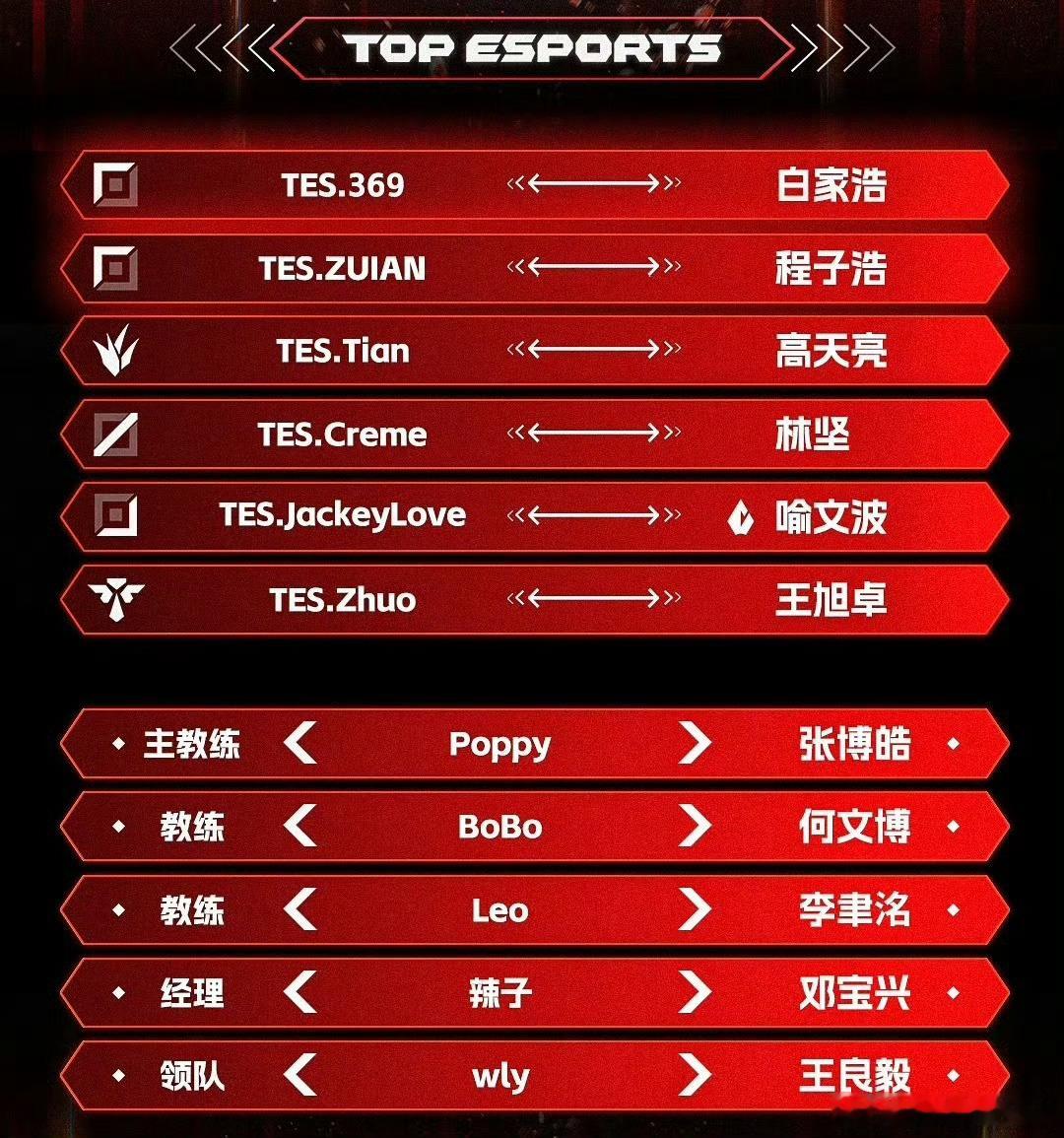 曝TES教练组现状S16世界赛临近，TES教练组遭遇签证难题。爆料称，Bobo教