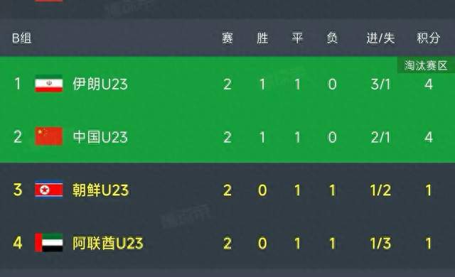 U23国足出线稳了？末轮打平即晋级，这回能破魔咒吗