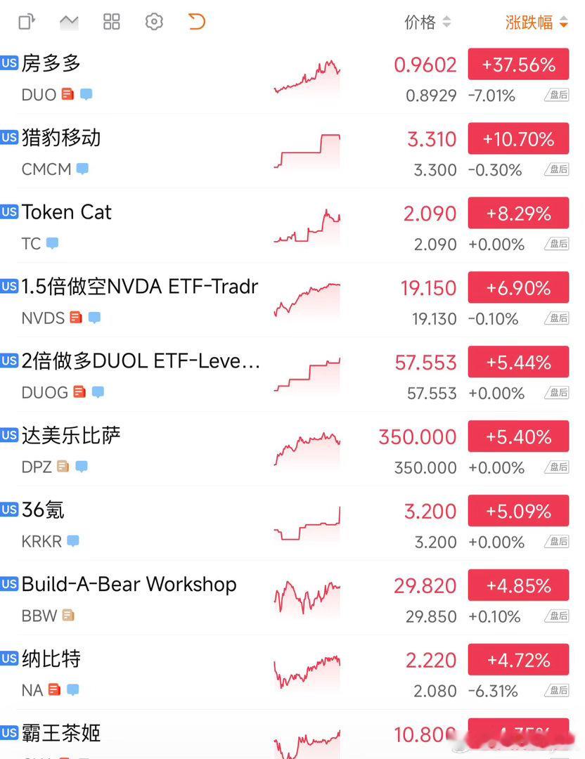 房地产史上最大松绑！八文连发：个人房贷期限延至40年。美股房多多暴涨！ ​​​