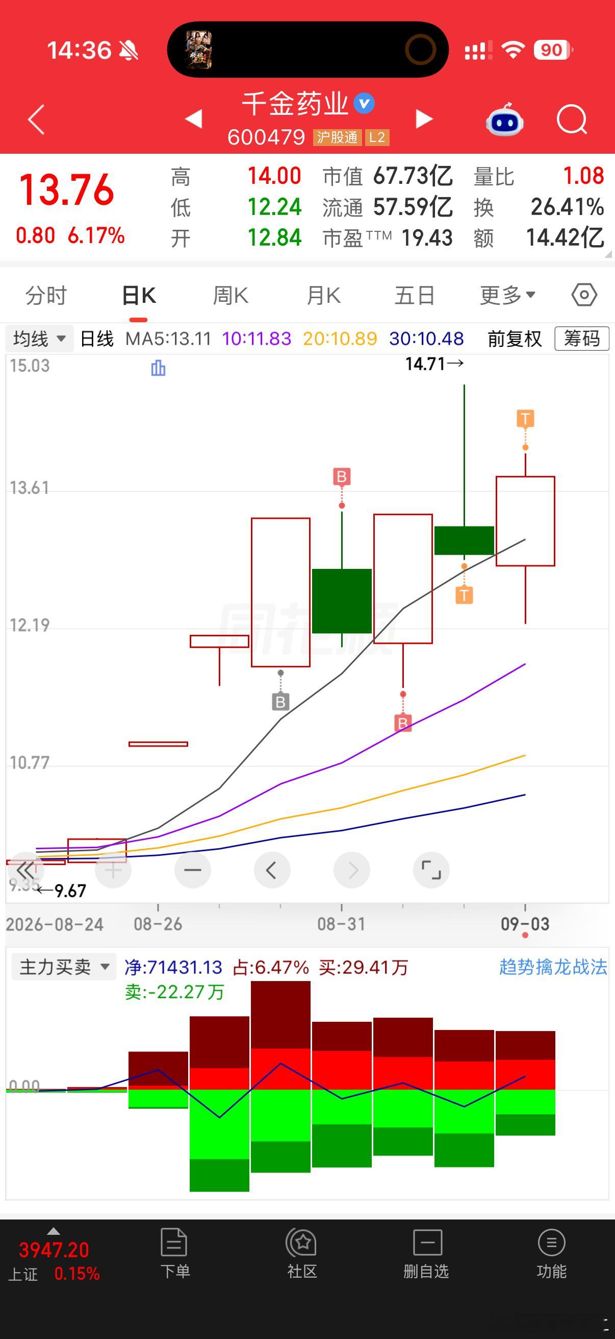 千金药业 sh600479[股票] 留30仓位还是正确的充1000元误到账264