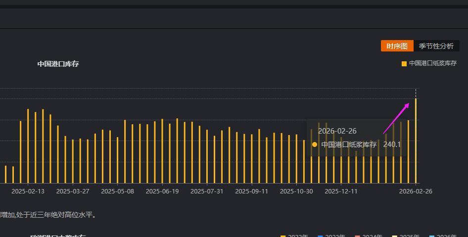 3.3-纸浆
港口库存大幅累积破新高压制价格，现货端压力增加，叠加下游尚未开始补