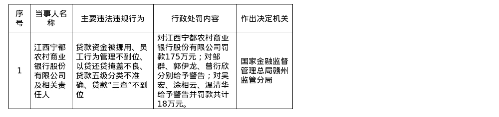 江西宁都农商行被罚175万，涉贷款资金挪用等多项违规