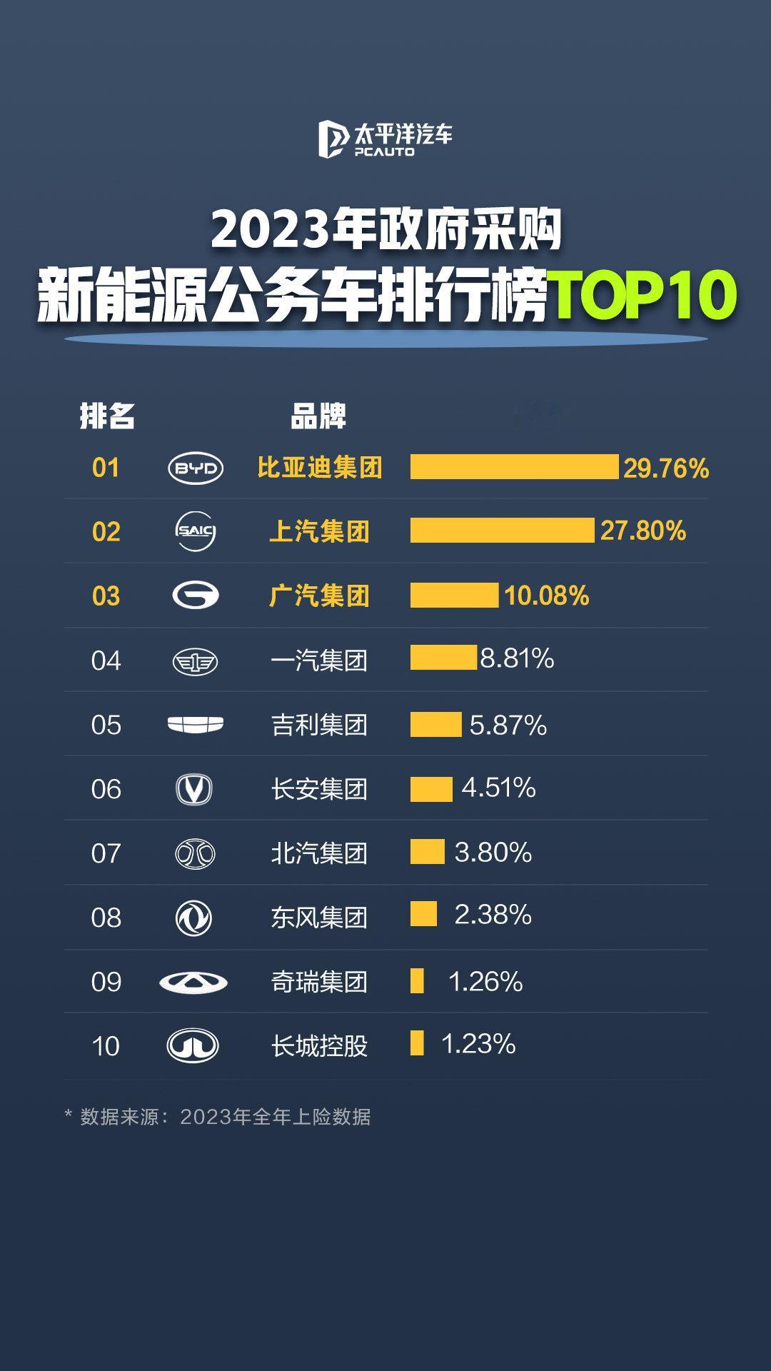 刚看到太平洋汽车的榜单惊到了，2023-2025 年政府采购新能源公务车里，比亚
