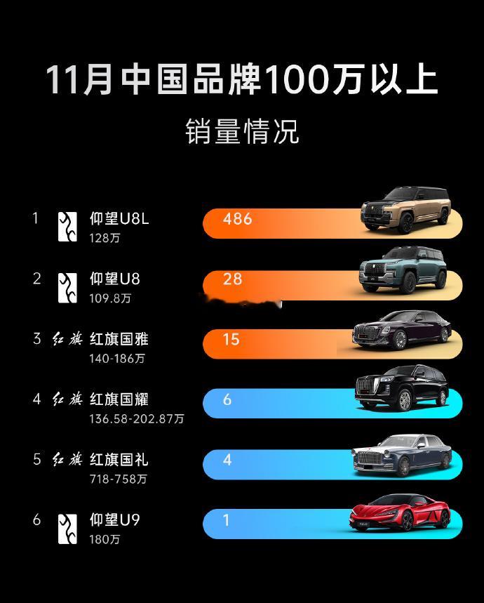 谁还敢说中国造不出百万级的好车？今年11月，起步售价100万以上的中国品牌销量总