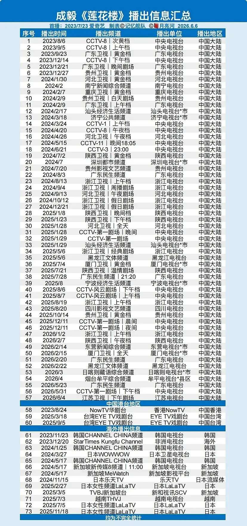距完全统计，莲花楼上星是第73轮！爆爆楼真爆！ 