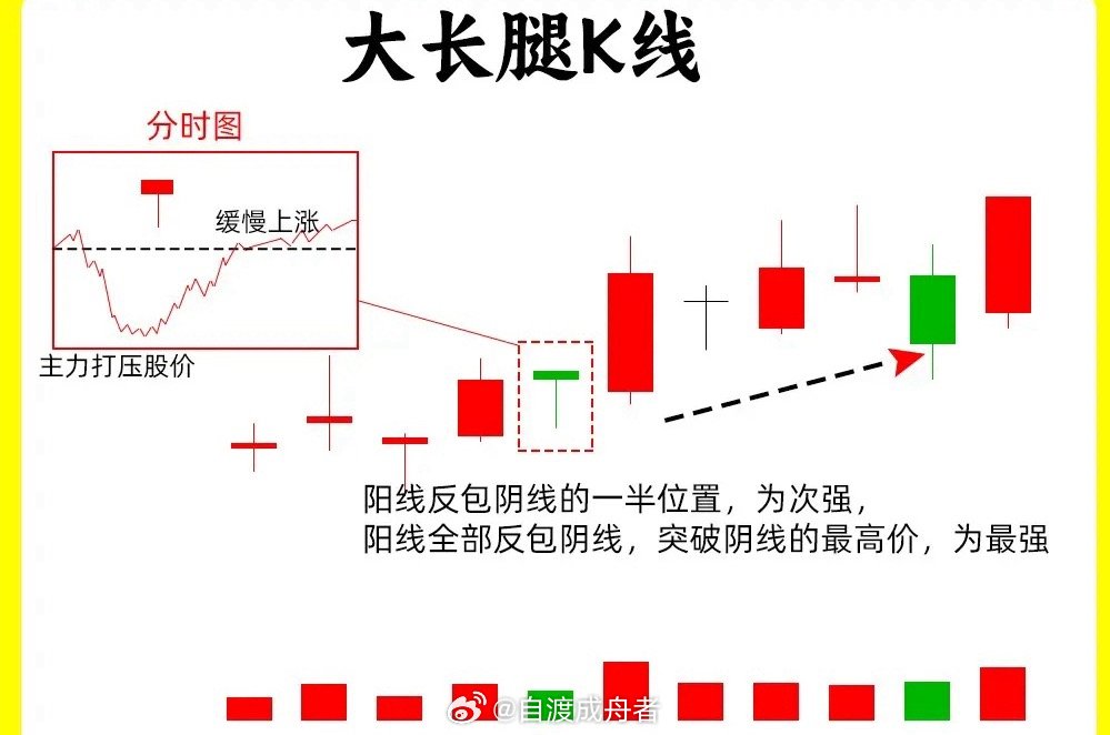 在底部区域，真假反转的判断确实是散户炒股的一大难点，但以下四种底部反转形态辨识度