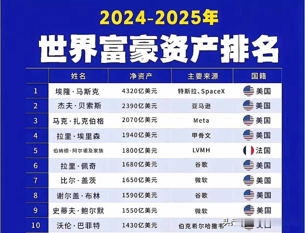 2024-2025年世界十大富豪美国占了九席！

马斯克以4320亿美元，蝉联富