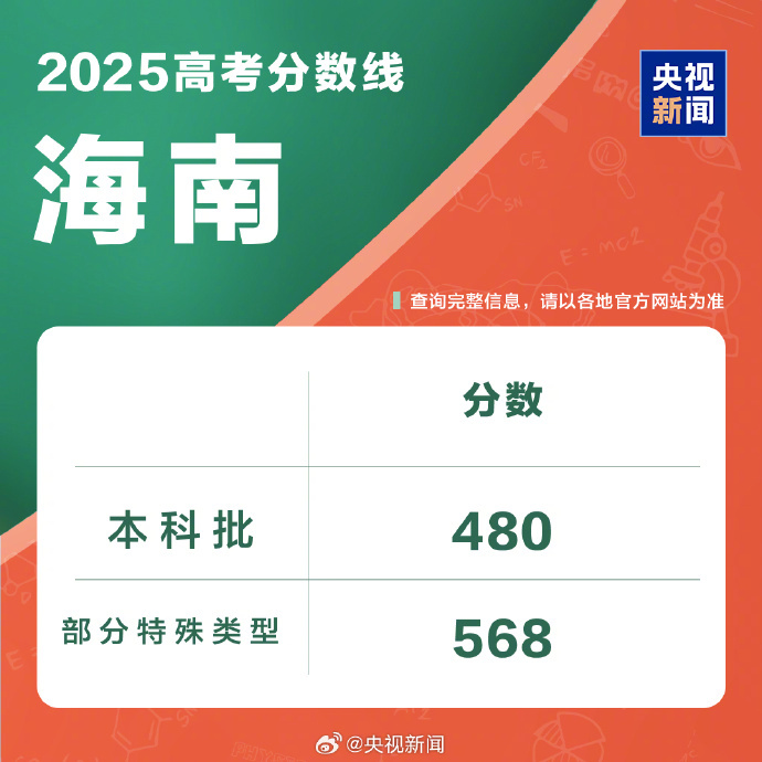 【#今天九地公布高考分数线#】#安徽本科线历史类477物理类461# 6月25日