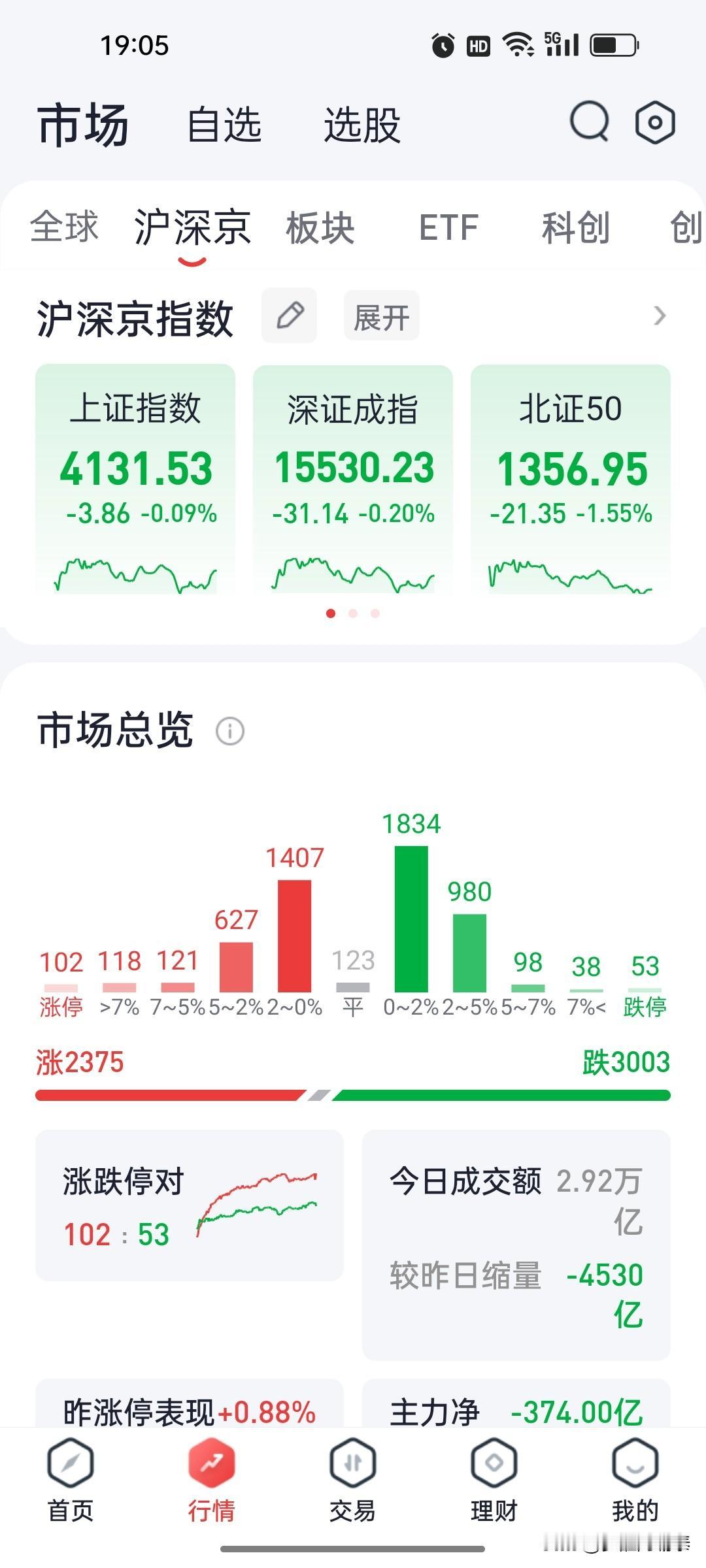 高位指数背离，缩量预警！当下A股风险不得不防
 
现在的A股，已经走到了极度危险