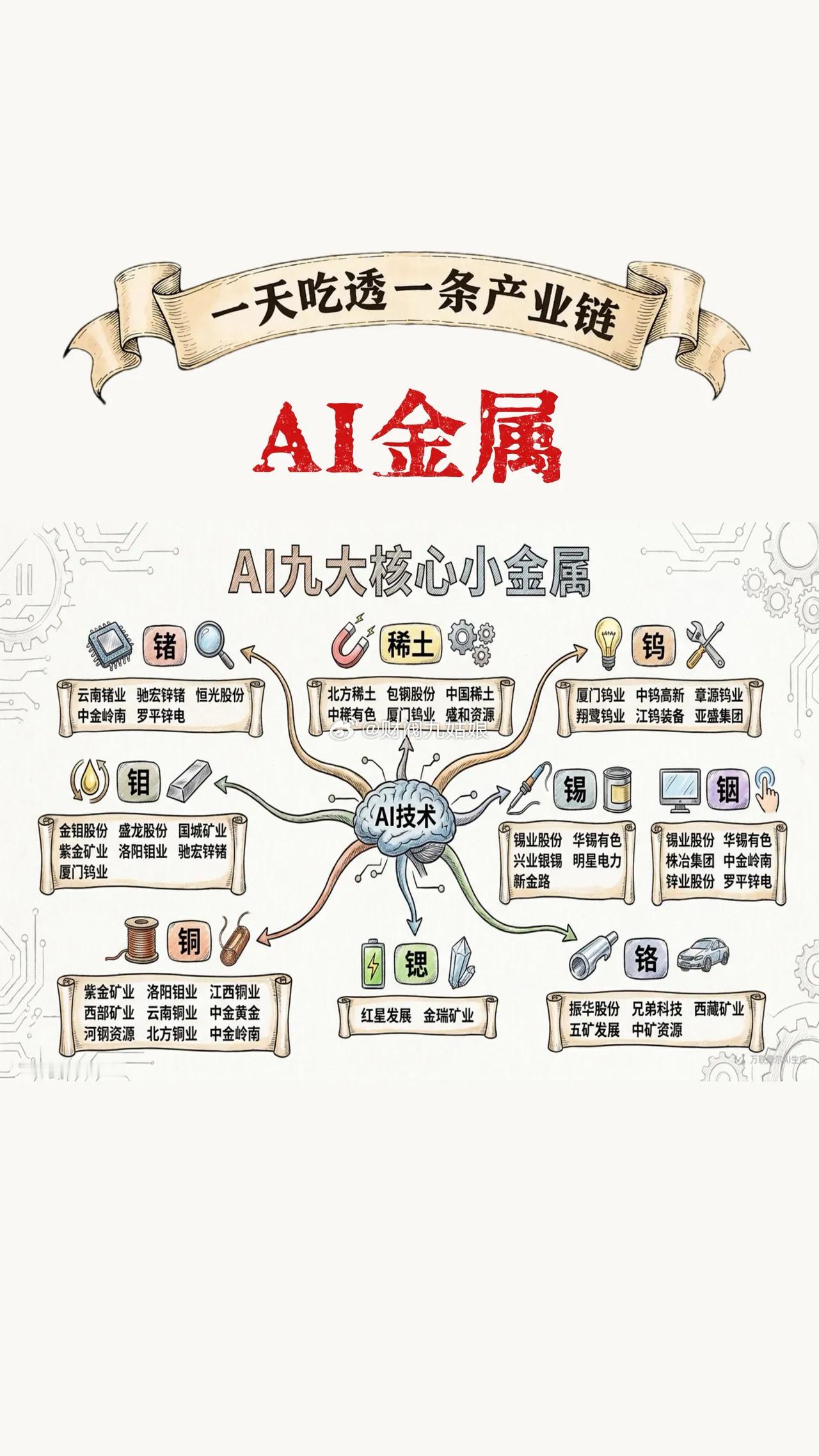 AI金属产业AI九大核心小金属：伴随AI算力、光缆、电网等基础设施大规模建设，锗