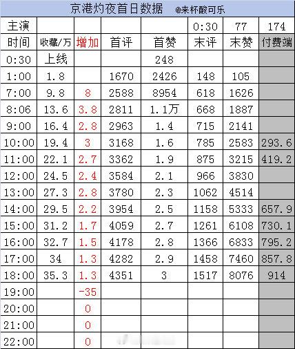 截止18点1️⃣《京港灼夜》余茵 一航［77集 174分钟］收藏35.3万➕1.