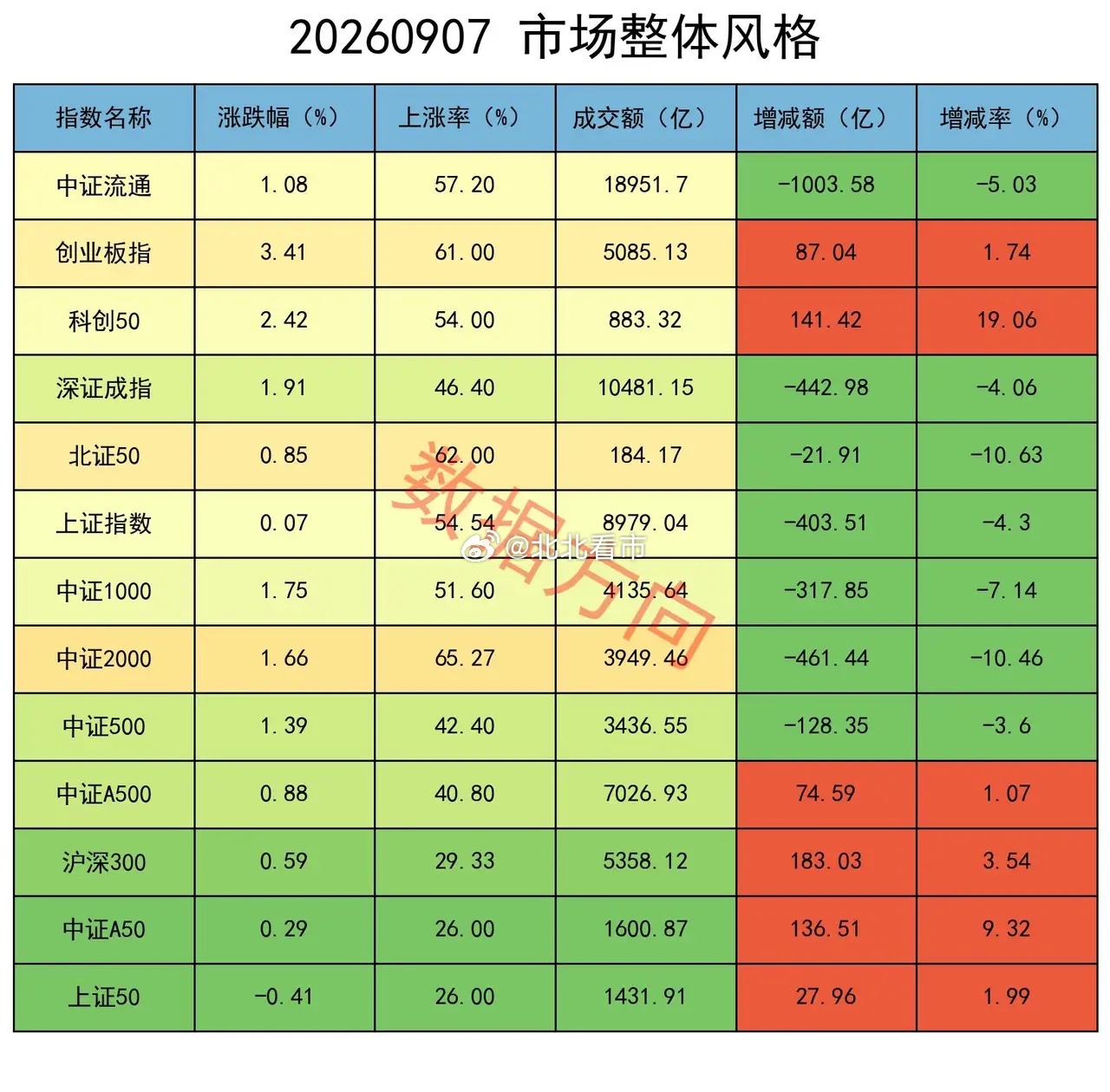 农牧强者恒强，硬科技强势反弹，主力继续加空 大盘震荡分化，上证指数几乎原地踏步，