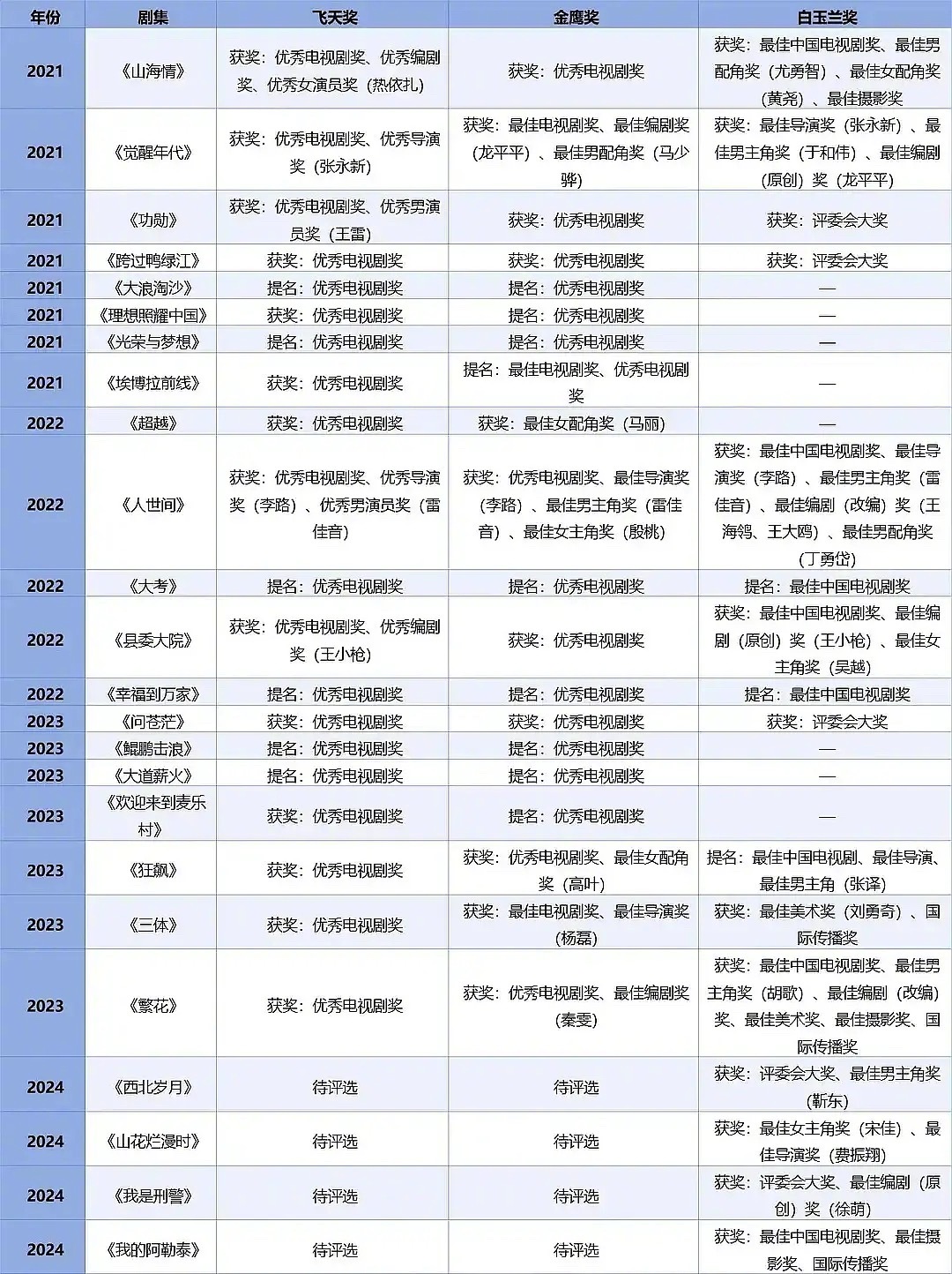 结合以往三大奖获奖剧来看，热度也是很大的一个参考项目前热度最高的三部剧，押哪部？