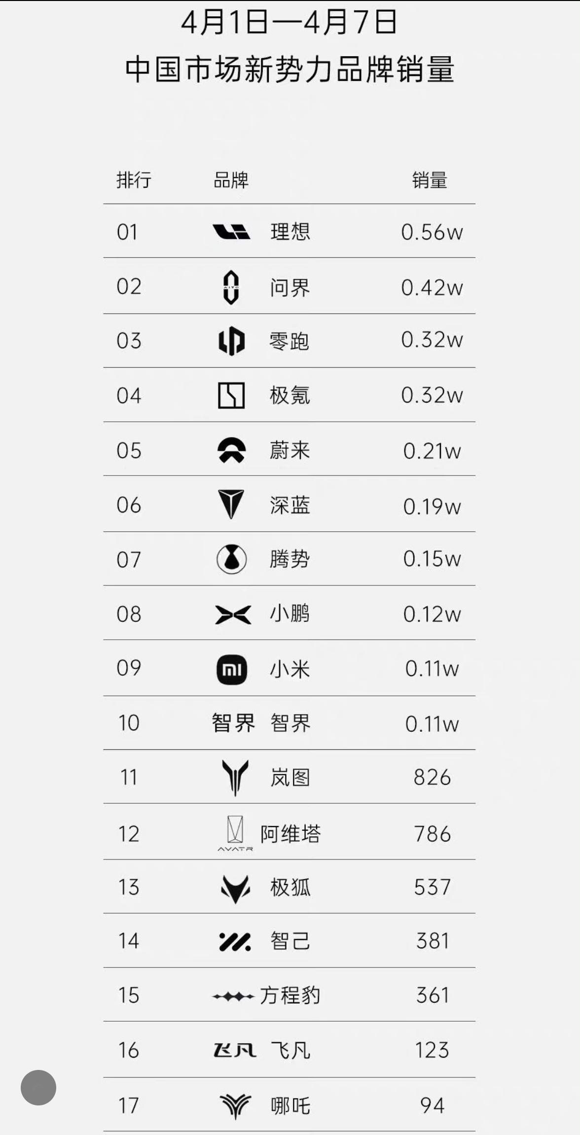 理想第一无悬念，零跑这么猛有点意外，蔚来、小鹏还要加油啊！小米排到了第9，0.1