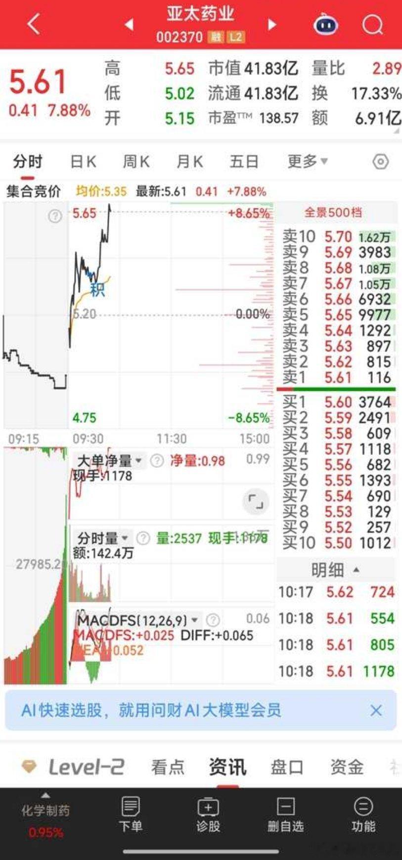 亚太药业，正按剧本走，果然大阳。 ​​​
