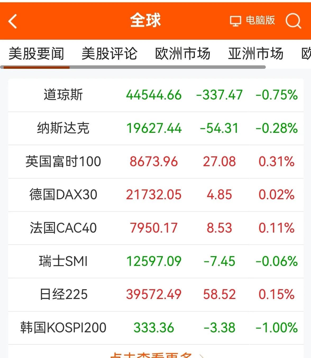 老手说股：（1）
消息早知道。
①欧美股市涨跌互现，美道指冲击历史新高后出现回落