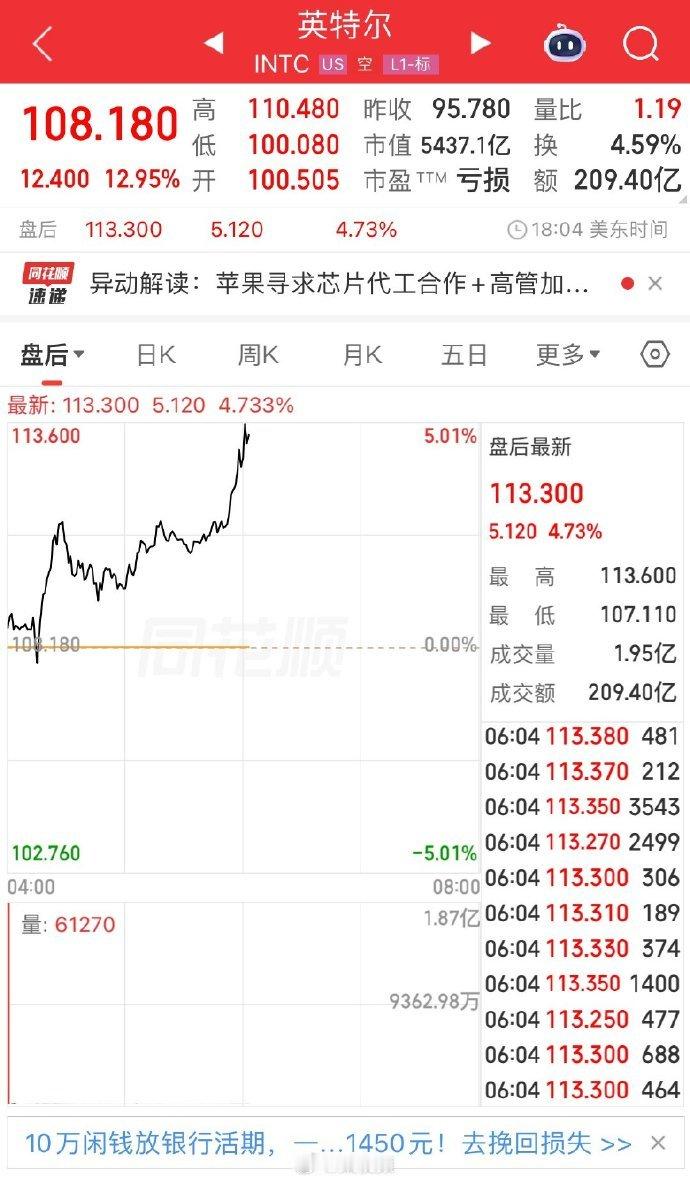 【英特尔涨近13%闪迪美光科技涨超11%】美东时间5月5日，美股三大指数集体收涨