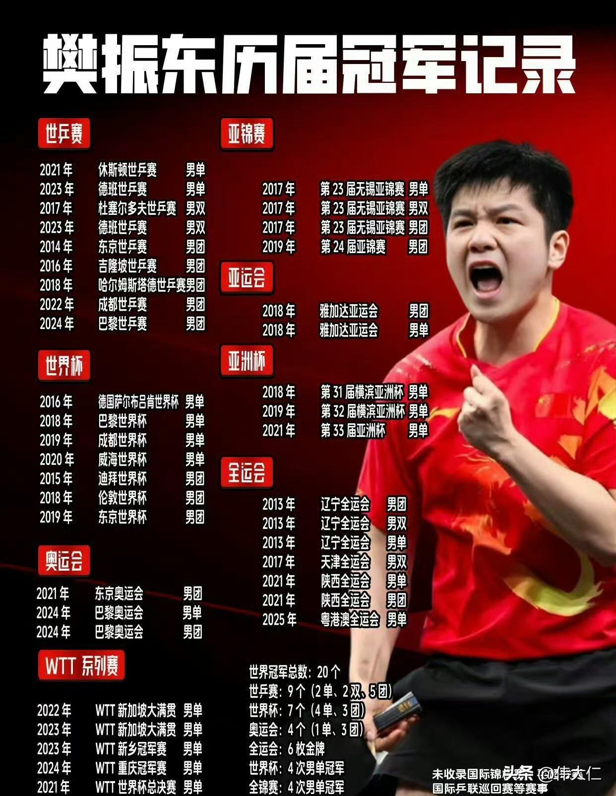 上海市对樊振东等记大功奖励！
上海市人力资源社会保障局会同市体育局、市教委，对在